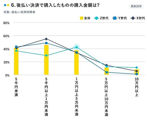後払い決済で購入したものの購入金額（複数回答、有効回答：1,500人、出典：マネーインサイトラボ）