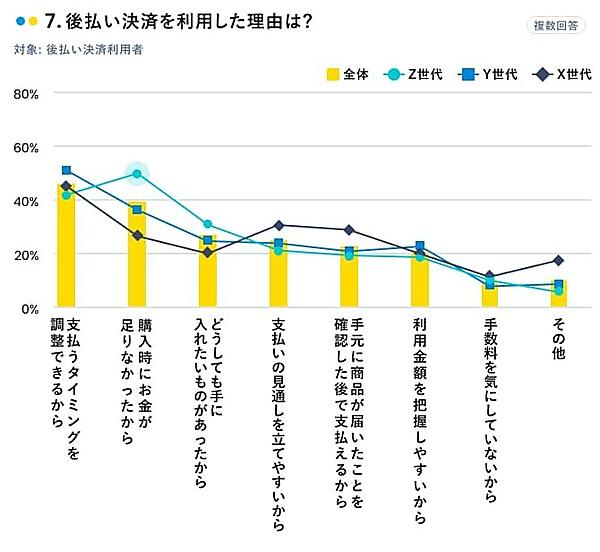 後払い決済を利用した理由（複数回答、有効回答：1500人、出典：マネーインサイトラボ）