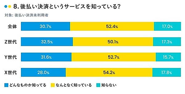 後払い決済というサービスを知っているか（有効回答：1,500人、出典：マネーインサイトラボ）