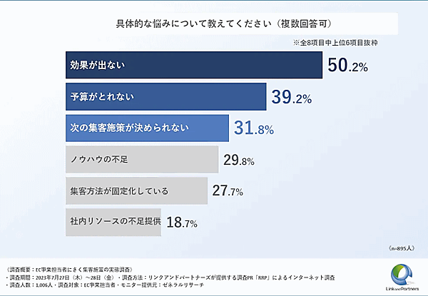 調査PRサービス「RRP」を提供しているリンクアンドパートナーズは、EC事業担当者1006人を対象に、「EC事業担当者にきく集客施策の実態」に関する調査を実施