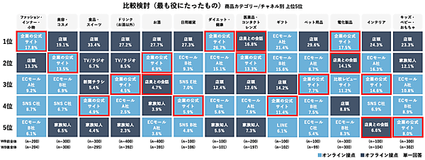 電通デジタルは、生活者の購買体験を探るため、EC（オンライン）と店頭（オフライン）を横断した消費行動の調査結果「EC・店頭をまたぐ購買行動実態調査2023」を公表
