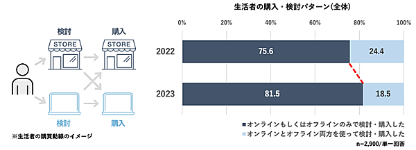 電通デジタルは、生活者の購買体験を探るため、EC（オンライン）と店頭（オフライン）を横断した消費行動の調査結果「EC・店頭をまたぐ購買行動実態調査2023」を公表