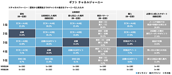 電通デジタルは、生活者の購買体験を探るため、EC（オンライン）と店頭（オフライン）を横断した消費行動の調査結果「EC・店頭をまたぐ購買行動実態調査2023」を公表