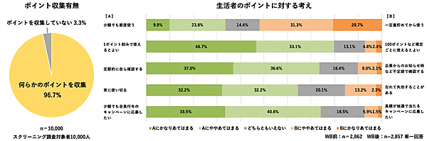電通デジタルは、生活者の購買体験を探るため、EC（オンライン）と店頭（オフライン）を横断した消費行動の調査結果「EC・店頭をまたぐ購買行動実態調査2023」を公表