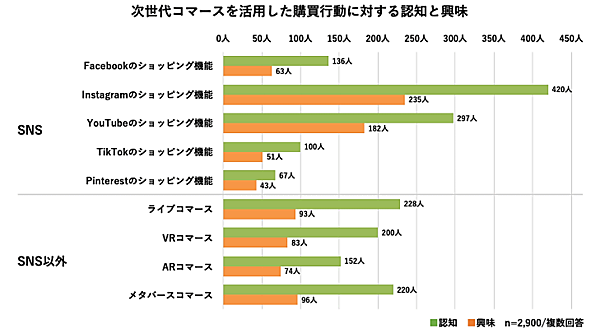 電通デジタルは、生活者の購買体験を探るため、EC（オンライン）と店頭（オフライン）を横断した消費行動の調査結果「EC・店頭をまたぐ購買行動実態調査2023」を公表