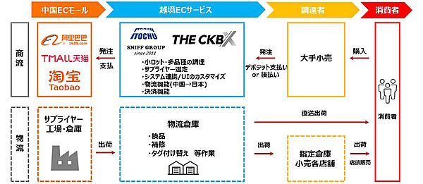 伊藤忠商事は中国子会社を通じ、日本の大手小売企業を対象に、中国国内で流通している商品を調達できるBtoB越境ECサービス「THE CKB X」の提供を11月から始める
