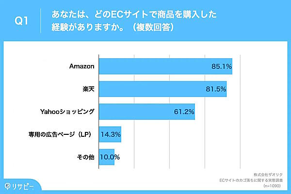 ECマーケティング支援のザオリクが、ECサイトを週に1回以上利用している男女1090人に対して実施したインターネット調査によると、通販サイトの利用経験で8割以上が「Amazon.co.jp」と「楽天市場」をあげた