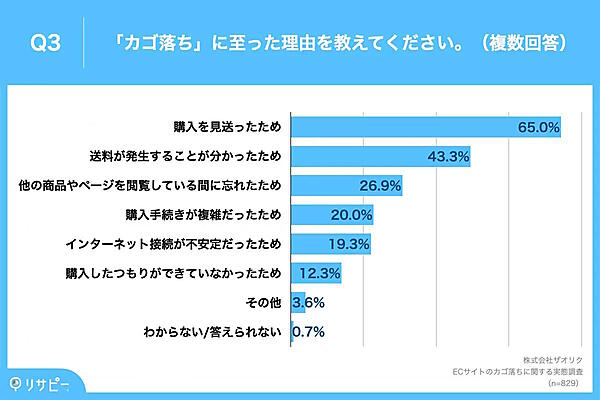 ECマーケティング支援のザオリクが実施したインターネット調査「ECサイトのカゴ落ちに関する実態調査」