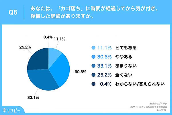 ECマーケティング支援のザオリクが実施したインターネット調査「ECサイトのカゴ落ちに関する実態調査」