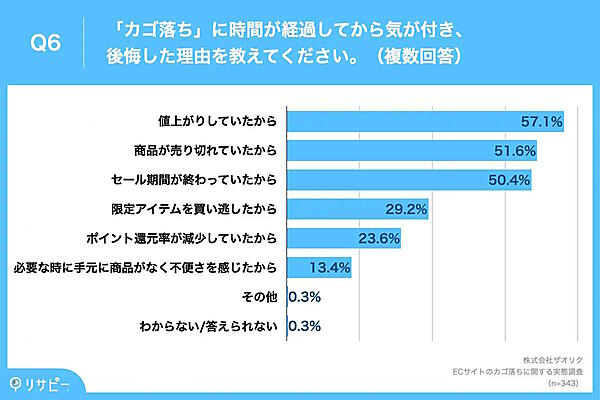 ECマーケティング支援のザオリクが実施したインターネット調査「ECサイトのカゴ落ちに関する実態調査」