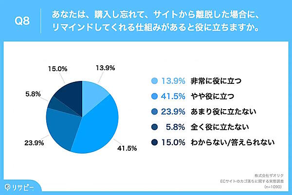 ECマーケティング支援のザオリクが実施したインターネット調査「ECサイトのカゴ落ちに関する実態調査」