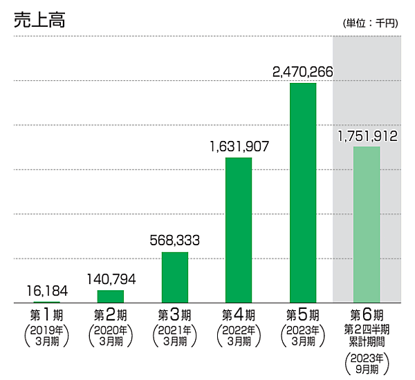 yutoriの売上高の推移