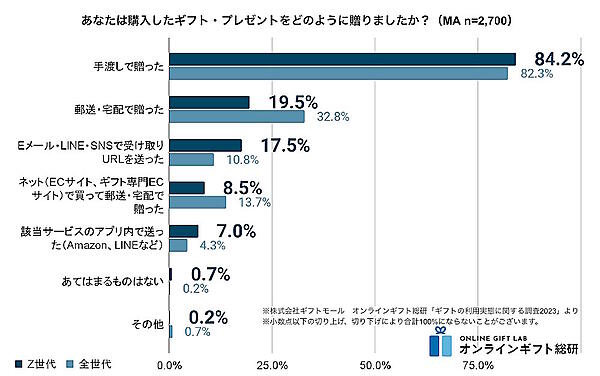 ギフトの贈り方、渡し方