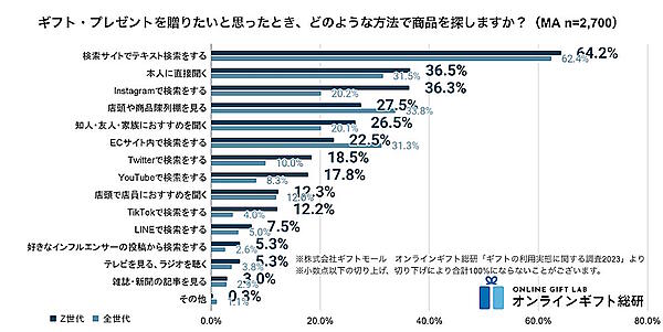 ギフト・プレゼントを贈るときの商品の探し方