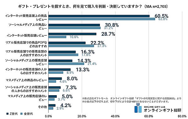 ギフト・プレゼントを探すときに何を見て購入を判断・決断しているか
