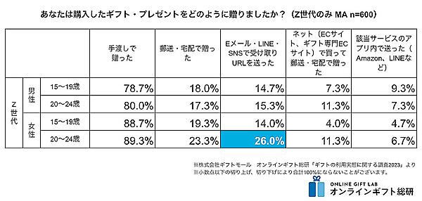 Z世代のギフトの贈り方、渡し方