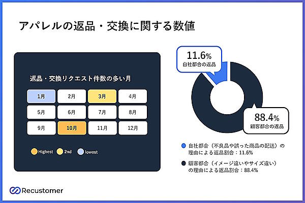 アパレルの返品・交換に関する数値