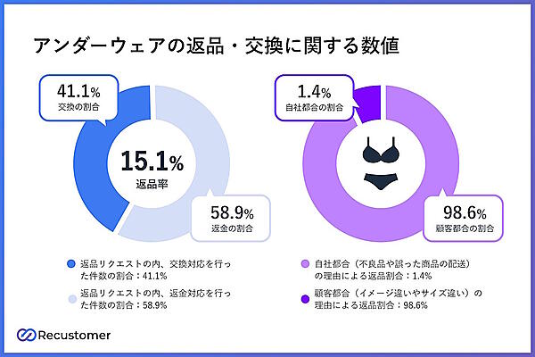 アンダーウェアの返品・交換に関する数値