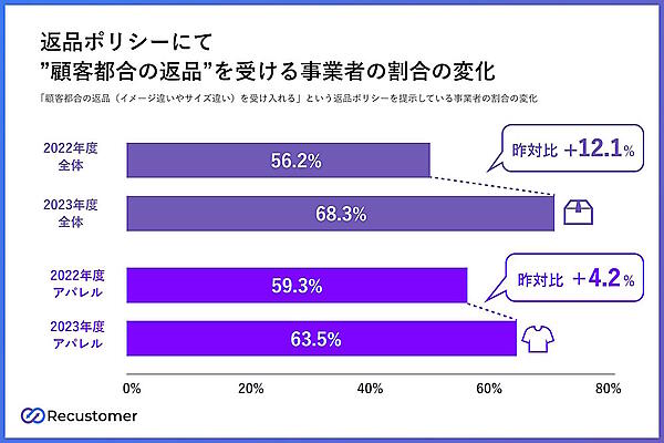 返品ポリシーで顧客都合の返品を受ける事業者の割合の変化
