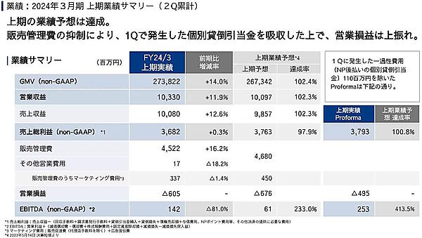 上期実績の詳細（画像はネットプロテクションズのIR資料から編集部がキャプチャ）