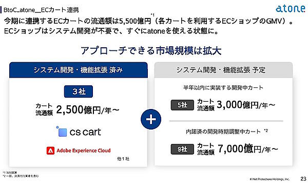 「atone」のECカート連携状況（画像はネットプロテクションズのIR資料から編集部がキャプチャ）