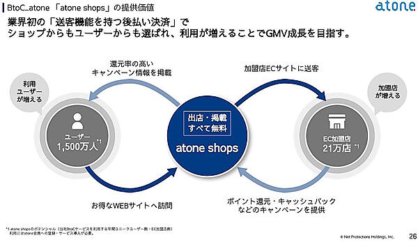 「atone shops」が築くサイクル（画像はネットプロテクションズのIR資料から編集部がキャプチャ）