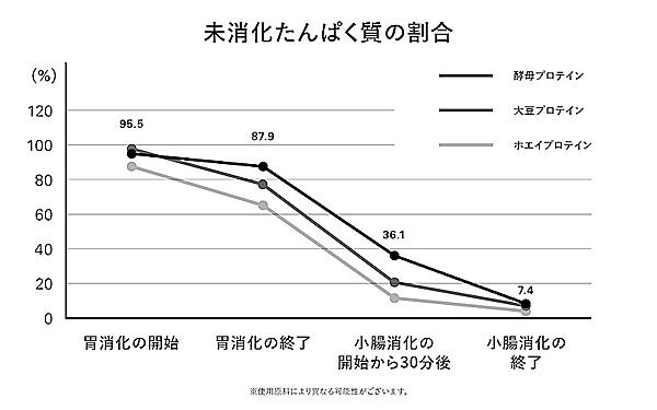 酵母プロテインの体への吸収の推移
