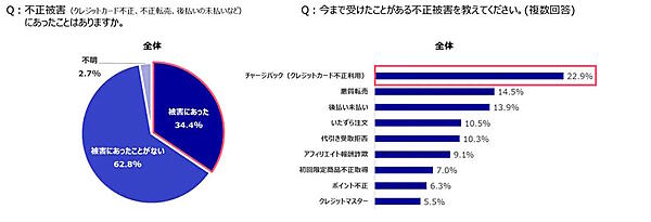 かっこが実施したEC事業者の不正被害や対策に関する実態調査