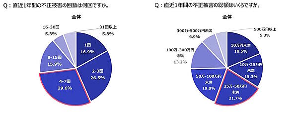 かっこが実施したEC事業者の不正被害や対策に関する実態調査