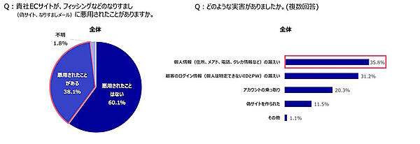 かっこが実施したEC事業者の不正被害や対策に関する実態調査