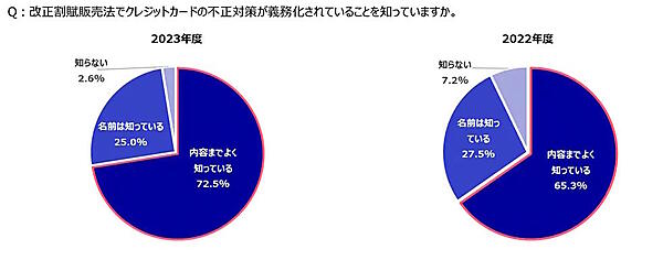 かっこが実施したEC事業者の不正被害や対策に関する実態調査