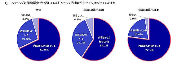 かっこが実施したEC事業者の不正被害や対策に関する実態調査