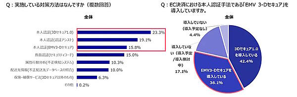 かっこが実施したEC事業者の不正被害や対策に関する実態調査