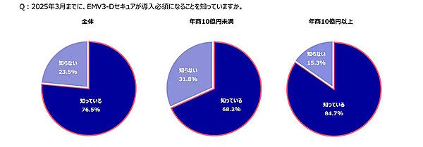 かっこが実施したEC事業者の不正被害や対策に関する実態調査