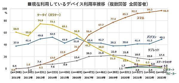 現在利用しているデバイスの利用率推移