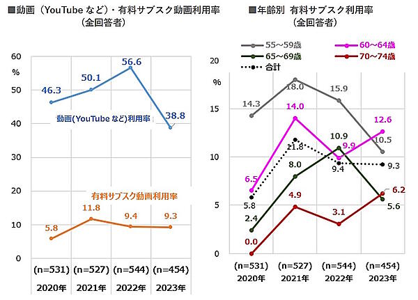 動画、有料サブスク動画の利用率（右は有料サブスクの年齢別利用率）