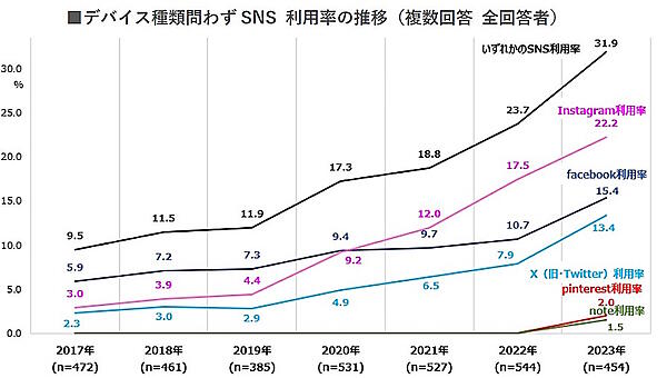 SNS利用率の推移