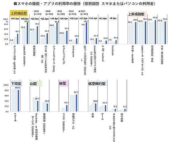スマホの機能／アプリの利用率推移