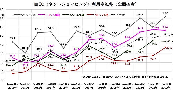 ECの利用率推移