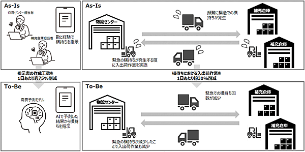 アスクル ASKUL 物流 AI需要予測モデル導入 商品横持ち計画の作成～横持ち作業のビフォー・アフター