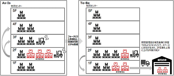 アスクル ASKUL 物流 AI需要予測モデル導入によって得られた結果