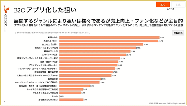 マーケティング支援のグライダーアソシエイツが実施した、アプリ運営の課題や予算に関する実態調査　アプリ化の狙い