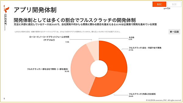 マーケティング支援のグライダーアソシエイツが実施した、アプリ運営の課題や予算に関する実態調査　アプリ開発体制
