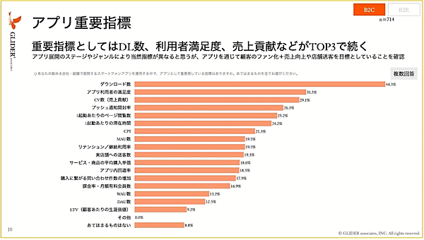 マーケティング支援のグライダーアソシエイツが実施した、アプリ運営の課題や予算に関する実態調査　重要指標