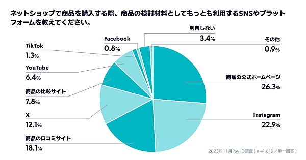 BASEがショッピングサービス「Pay ID」ユーザーを対象に実施した「ネットショッピングにおける消費者動向調査」