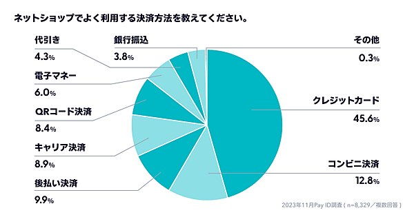 BASEがショッピングサービス「Pay ID」ユーザーを対象に実施した「ネットショッピングにおける消費者動向調査」