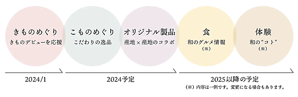 和服や和装品の仲介販売を中心とした着物関連事業の日本和装ホールディングスは、新規事業としてECビジネスに本格参入