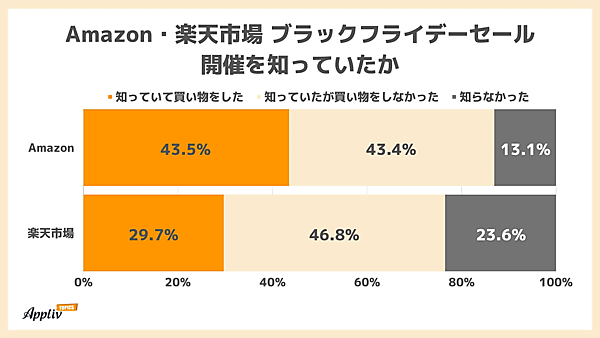 ナイルが実施したブラックフライデーに関する調査