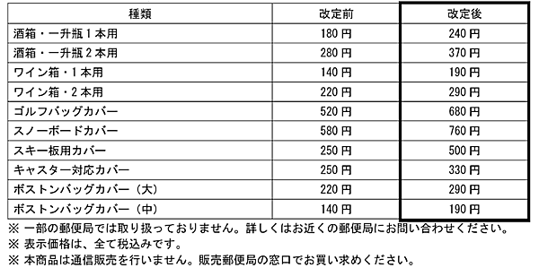 日本郵便が包装資材10品目を値上げへ。佐川急便、ヤマト運輸はすでに
