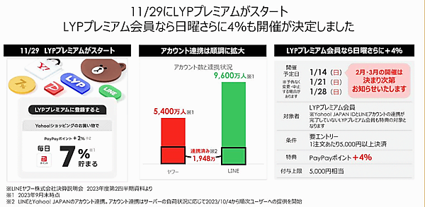 「LYPプレミアム会員なら日曜さらに＋4％」。有料会員サービス「LYPプレミアム」ユーザーであれば、5000円以上の買い物で「PayPayポイント」4%を上乗せして付与する